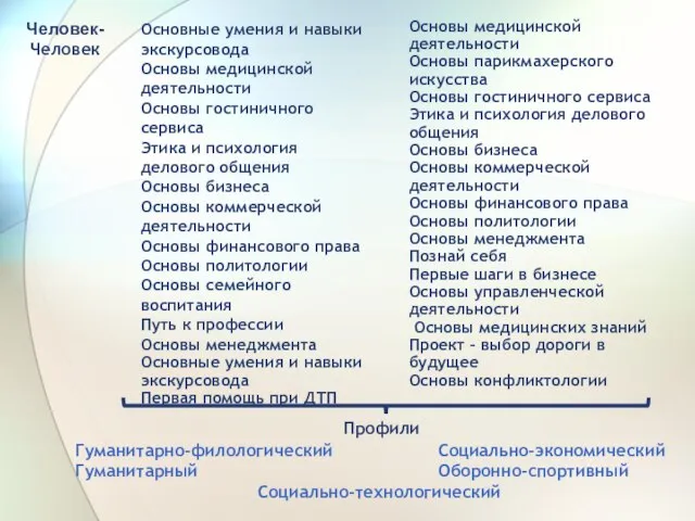 Основные умения и навыки экскурсовода Основы медицинской деятельности Основы гостиничного сервиса Этика