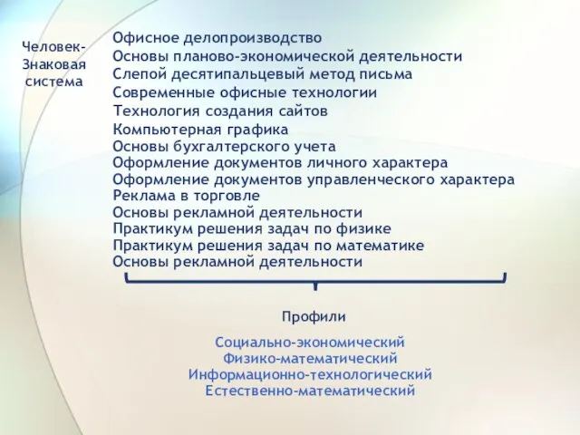 Человек- Знаковая система Офисное делопроизводство Основы планово-экономической деятельности Слепой десятипальцевый метод письма