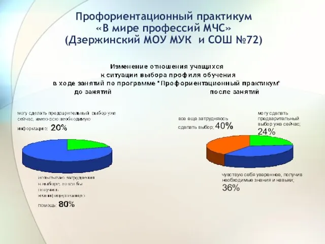 Профориентационный практикум «В мире профессий МЧС» (Дзержинский МОУ МУК и СОШ №72)‏