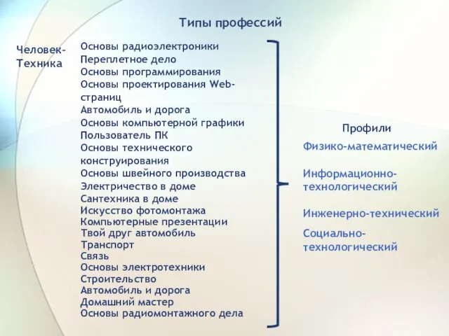 Типы профессий Человек- Техника Основы радиоэлектроники Переплетное дело Основы программирования Основы проектирования