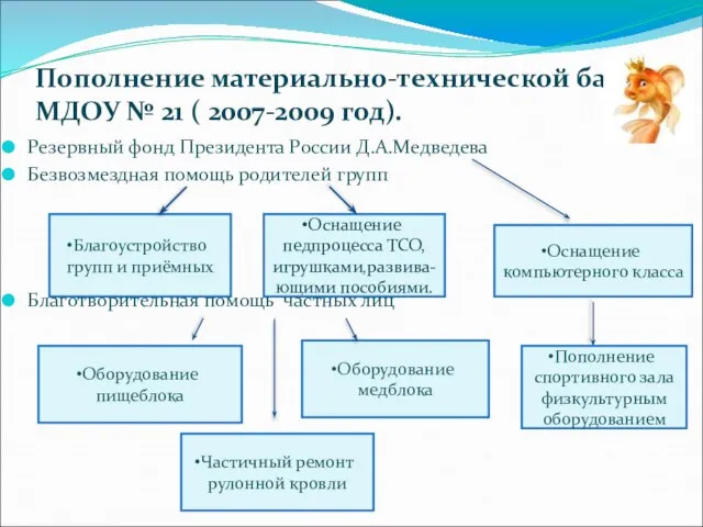 Пополнение материально-технической базы МДОУ № 21 ( 2007-2009 год). Резервный фонд Президента