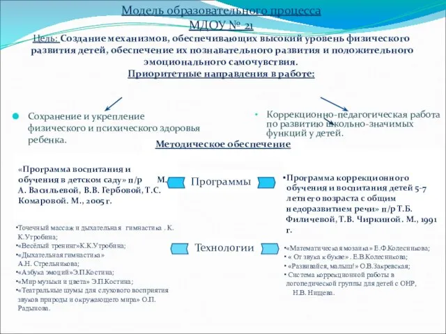 Модель образовательного процесса МДОУ № 21 Цель: Создание механизмов, обеспечивающих высокий уровень