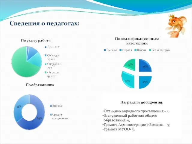 Сведения о педагогах: Награды и поощрения: Отличник народного просвещения – 1; Заслуженный