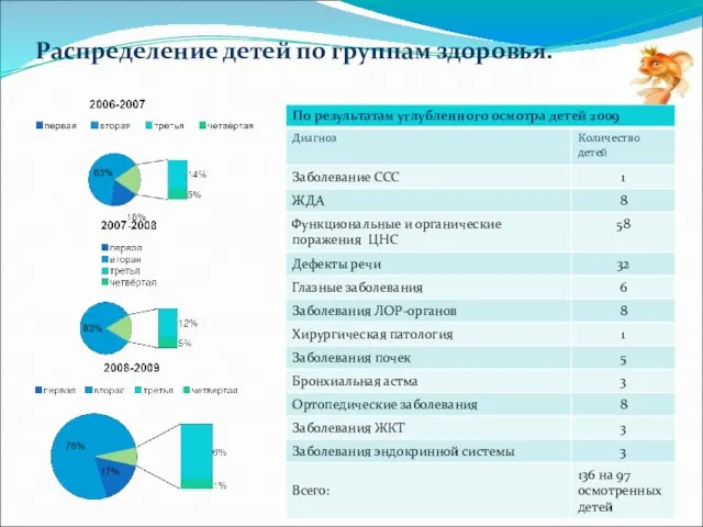 Распределение детей по группам здоровья.