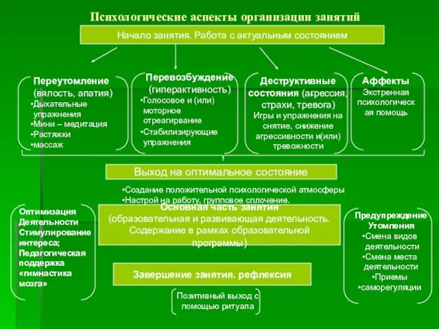 Психологические аспекты организации занятий Начало занятия. Работа с актуальным состоянием Переутомление (вялость,