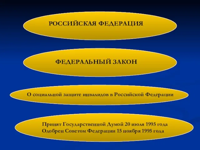 РОССИЙСКАЯ ФЕДЕРАЦИЯ Принят Государственной Думой 20 июля 1995 года Одобрен Советом Федерации