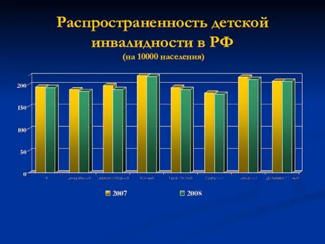 Распространенность детской инвалидности в РФ (на 10000 населения)