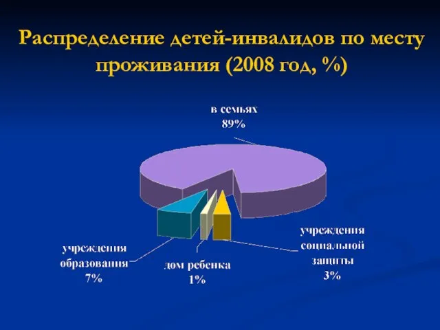 Распределение детей-инвалидов по месту проживания (2008 год, %)