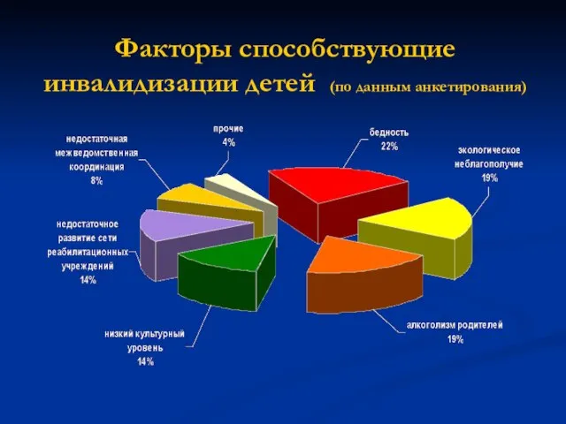 Факторы способствующие инвалидизации детей (по данным анкетирования)