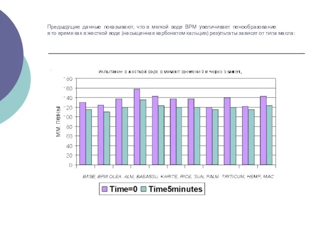 Предыдущие данные показывают, что в мягкой воде ВРМ увеличивает пенообразование в то