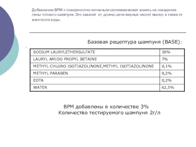 Добавление ВРМ к поверхностно-активным системам может влиять на поведение пены готового шампуня.