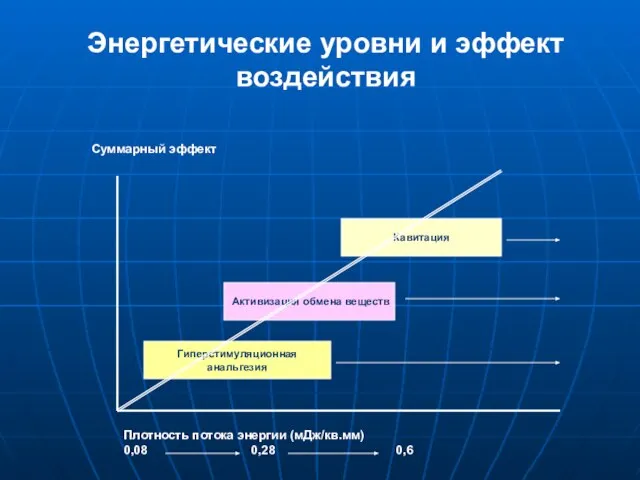 Энергетические уровни и эффект воздействия Плотность потока энергии (мДж/кв.мм) 0,08 0,28 0,6