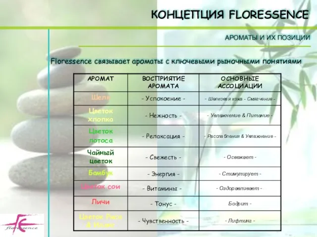 Floressence связывает ароматы с ключевыми рыночными понятиями КОНЦЕПЦИЯ FLORESSENCE АРОМАТЫ И ИХ ПОЗИЦИИ