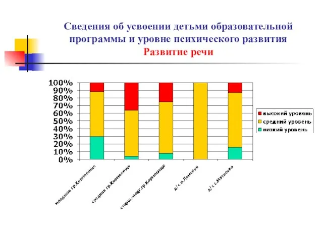 Сведения об усвоении детьми образовательной программы и уровне психического развития Развитие речи