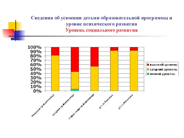 Сведения об усвоении детьми образовательной программы и уровне психического развития Уровень социального развития