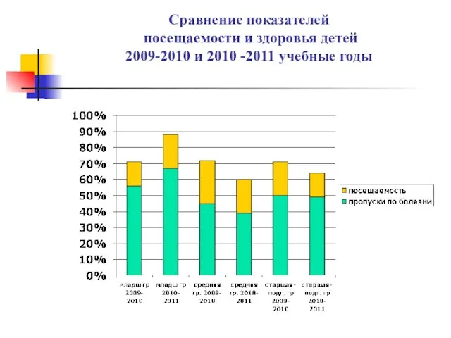 Сравнение показателей посещаемости и здоровья детей 2009-2010 и 2010 -2011 учебные годы