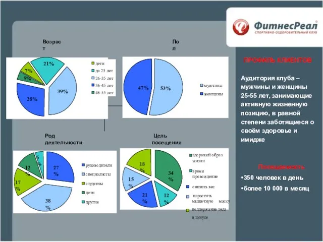 ПРОФИЛЬ КЛИЕНТОВ Аудитория клуба – мужчины и женщины 25-55 лет, занимающие активную