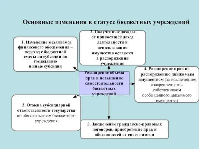 Основные изменения в статусе бюджетных учреждений Расширение объема прав и повышение самостоятельности