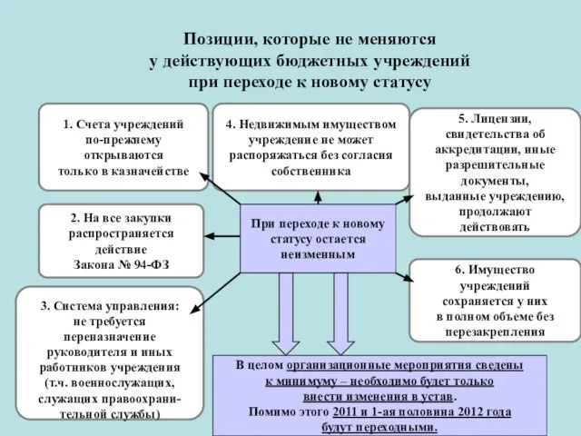 Позиции, которые не меняются у действующих бюджетных учреждений при переходе к новому