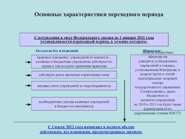 Основные характеристики переходного периода С вступления в силу Федерального закона до 1