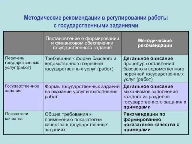 Методические рекомендации в регулировании работы с государственными заданиями