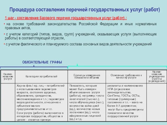 Процедура составления перечней государственных услуг (работ) 1 шаг - составление базового перечня