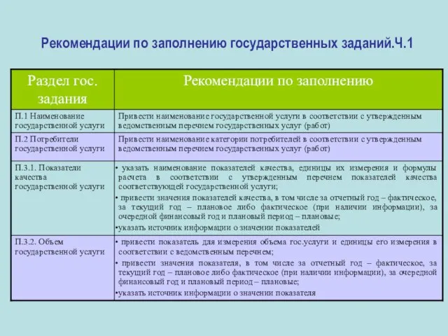 Рекомендации по заполнению государственных заданий.Ч.1