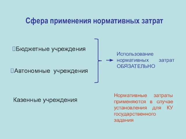 Сфера применения нормативных затрат Бюджетные учреждения Автономные учреждения Казенные учреждения Использование нормативных