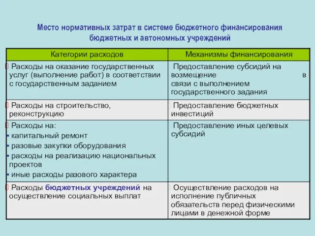 Место нормативных затрат в системе бюджетного финансирования бюджетных и автономных учреждений