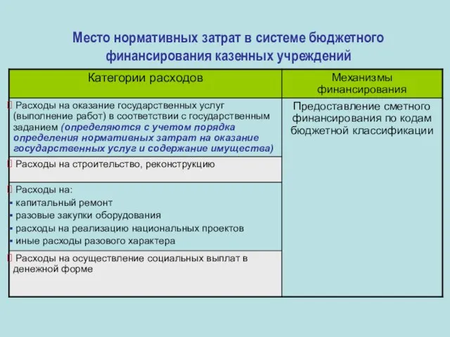 Место нормативных затрат в системе бюджетного финансирования казенных учреждений