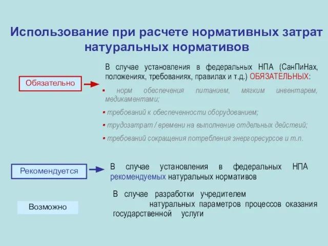 Использование при расчете нормативных затрат натуральных нормативов Обязательно Рекомендуется Возможно В случае