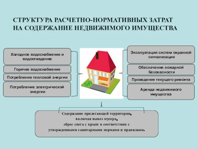 СТРУКТУРА РАСЧЕТНО-НОРМАТИВНЫХ ЗАТРАТ НА СОДЕРЖАНИЕ НЕДВИЖИМОГО ИМУЩЕСТВА Холодное водоснабжение и водоотведение Горячее