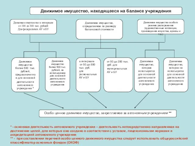 Движимое имущество, находящееся на балансе учреждения Движимое имущество в интервале от 200