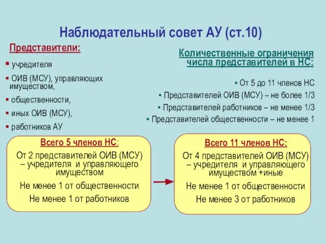 Наблюдательный совет АУ (ст.10) Представители: учредителя ОИВ (МСУ), управляющих имуществом, общественности, иных