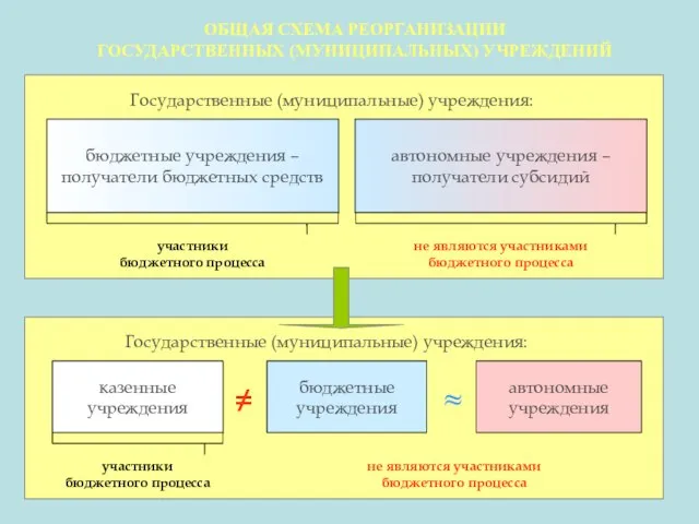 ОБЩАЯ СХЕМА РЕОРГАНИЗАЦИИ ГОСУДАРСТВЕННЫХ (МУНИЦИПАЛЬНЫХ) УЧРЕЖДЕНИЙ бюджетные учреждения – получатели бюджетных средств