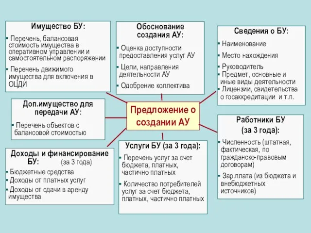 Предложение о создании АУ Обоснование создания АУ: Оценка доступности предоставления услуг АУ