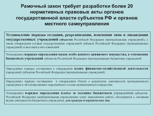 Рамочный закон требует разработки более 20 нормативных правовых акты органов государственной власти