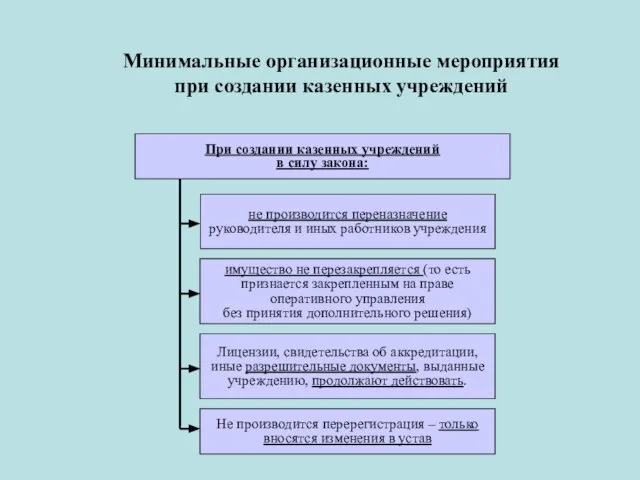 Минимальные организационные мероприятия при создании казенных учреждений При создании казенных учреждений в