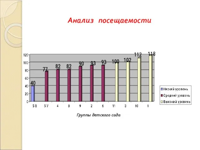 Анализ посещаемости Группы детского сада