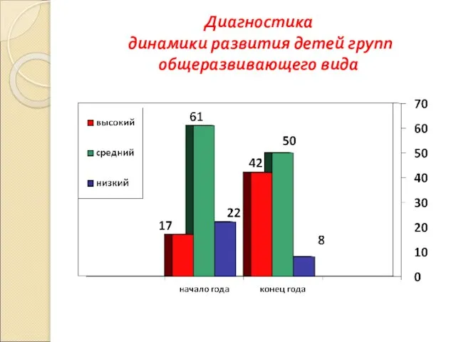 Диагностика динамики развития детей групп общеразвивающего вида