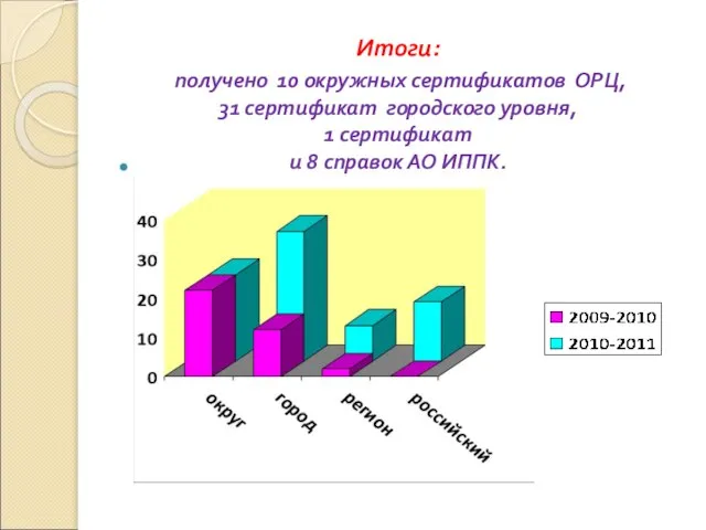 Итоги: получено 10 окружных сертификатов ОРЦ, 31 сертификат городского уровня, 1 сертификат