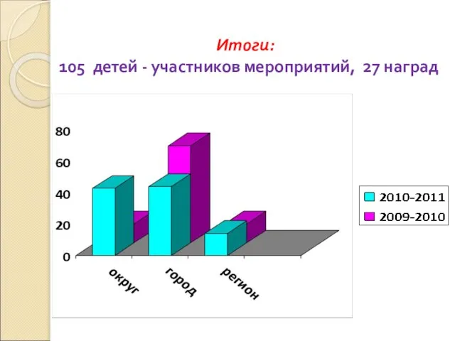 Итоги: 105 детей - участников мероприятий, 27 наград