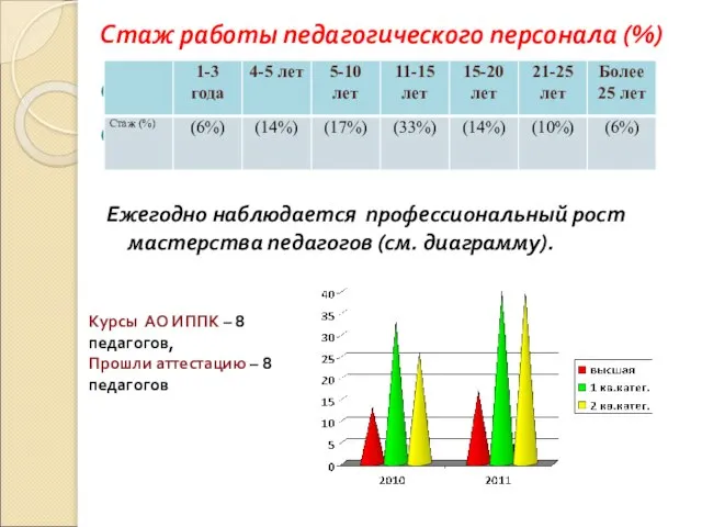 Стаж работы педагогического персонала (%) Ежегодно наблюдается профессиональный рост мастерства педагогов (см.