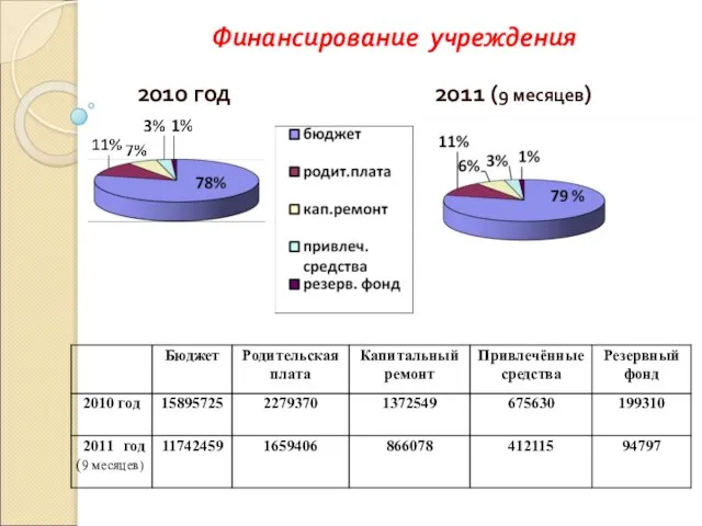 Финансирование учреждения 2010 год 2011 (9 месяцев)