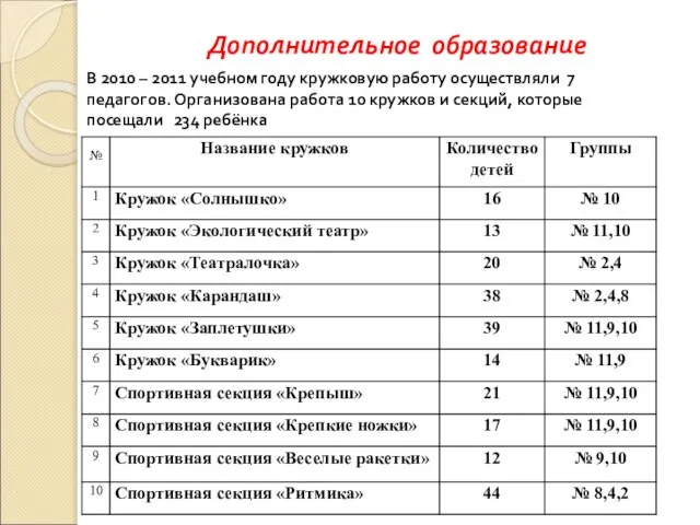 Дополнительное образование В 2010 – 2011 учебном году кружковую работу осуществляли 7