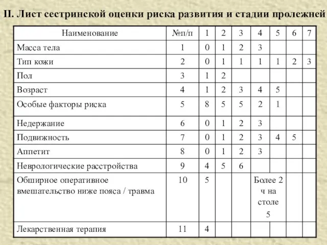 II. Лист сестринской оценки риска развития и стадии пролежней