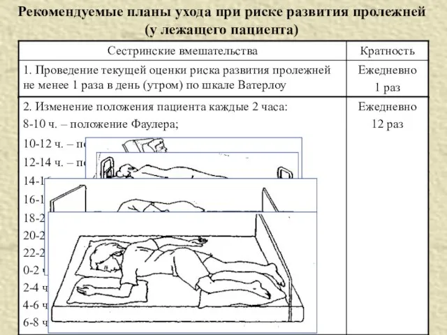 Рекомендуемые планы ухода при риске развития пролежней (у лежащего пациента)