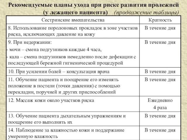 Рекомендуемые планы ухода при риске развития пролежней (у лежащего пациента) (продолжение таблицы)