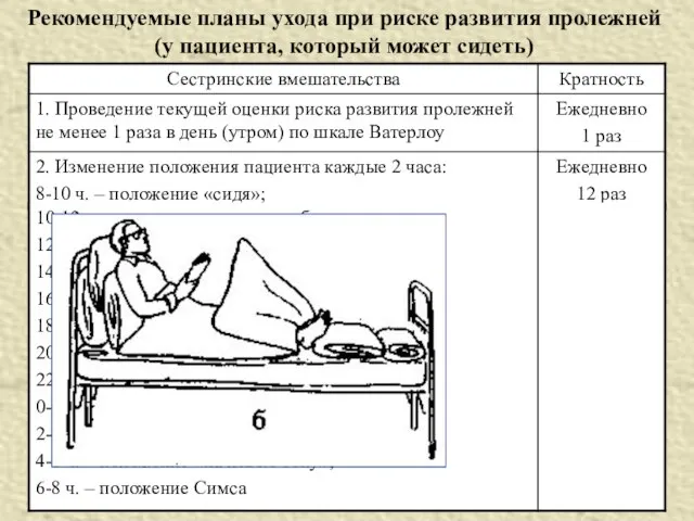 Рекомендуемые планы ухода при риске развития пролежней (у пациента, который может сидеть)