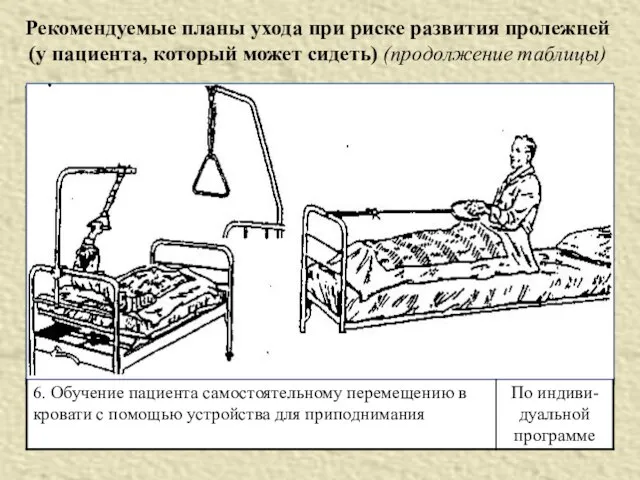 Рекомендуемые планы ухода при риске развития пролежней (у пациента, который может сидеть) (продолжение таблицы)